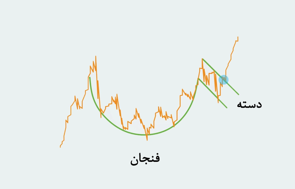 الگوی فنجان و دسته