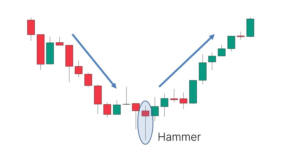 الگوی کندل HAMMER