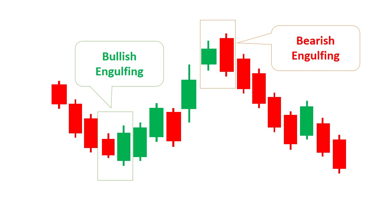 الگوی کندل Engulfing