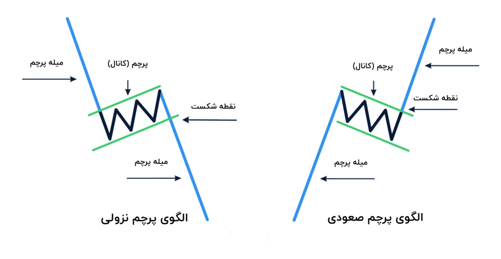 الگوی پرچم در پرایس اکشن