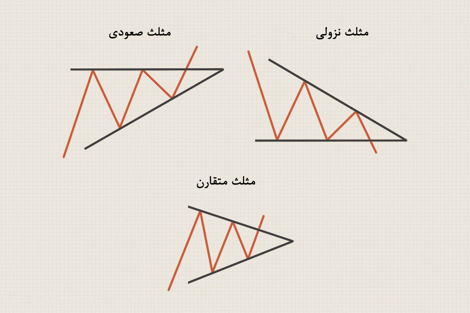 الگوی مثلث در پرایس اکشن