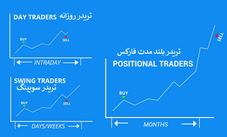 بهترین استراتژیهای معاملات بلندمدت فارکس
